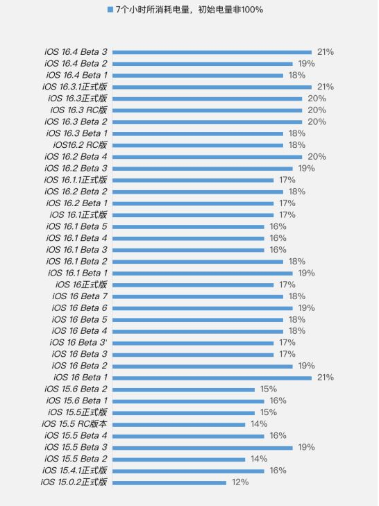 中兴镇苹果手机维修分享iOS 16.4 Beta 3续航跑分等测试结果汇总 