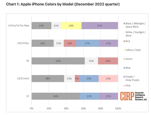 中兴镇苹果维修网点分享：美国用户最喜欢什么颜色的iPhone 14？ 