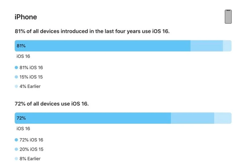 中兴镇苹果手机维修分享iOS 16 / iPadOS 16 安装率 