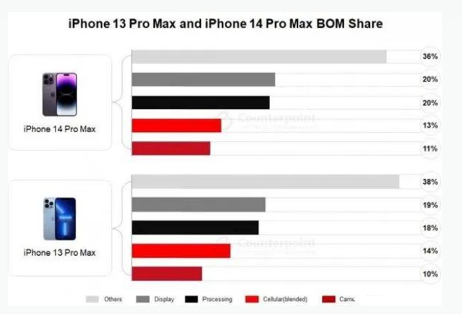 中兴镇苹果手机维修分享iPhone 14 Pro的成本和利润 