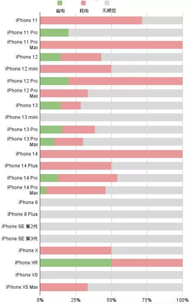 中兴镇苹果手机维修分享iOS16.2太耗电怎么办？iOS16.2续航不好可以降级吗？ 