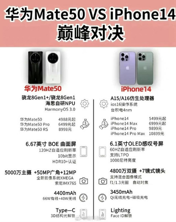 中兴镇苹果14维修分享iPhone14和华为mate50，应该怎么选 