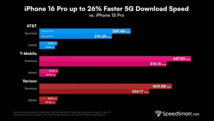 中兴镇苹果手机维修分享iPhone 16 Pro 系列的 5G 速度 