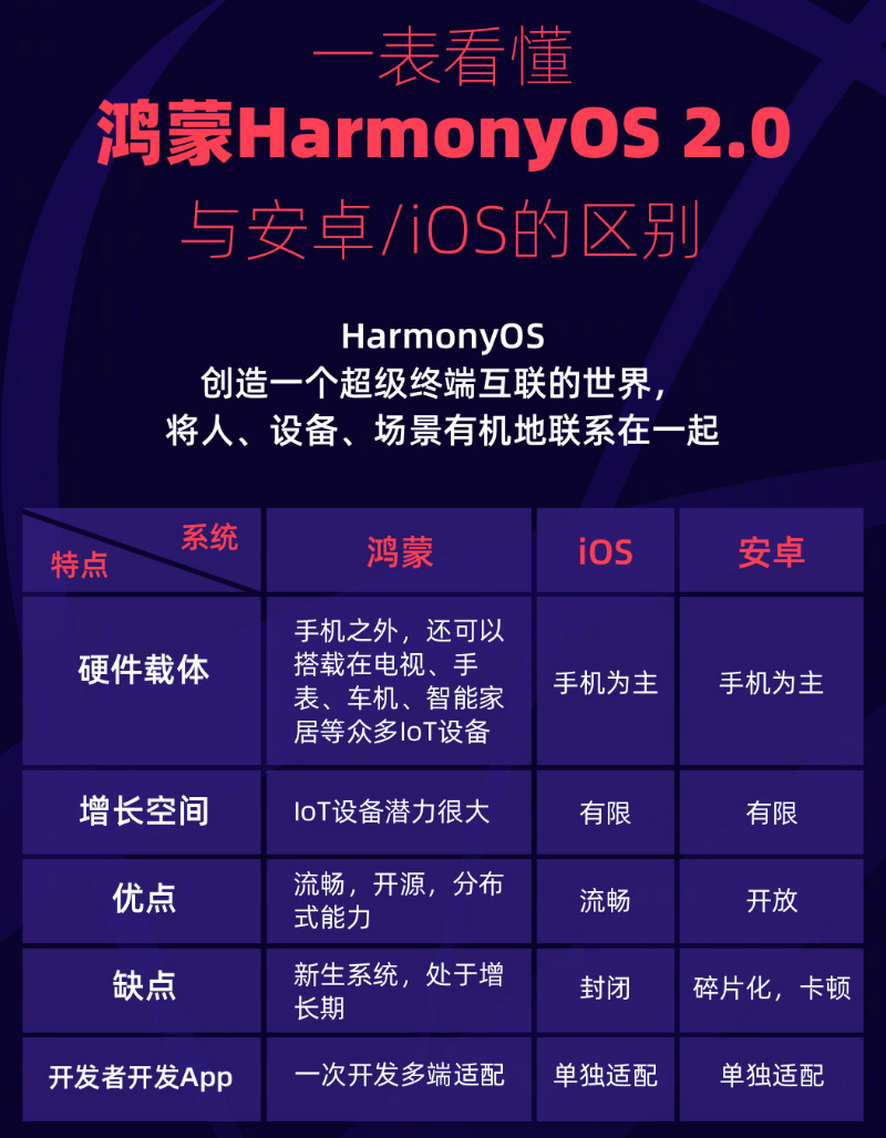 中兴镇苹果手机维修分享华为鸿蒙 OS 与安卓以及 iOS 都有什么区别 