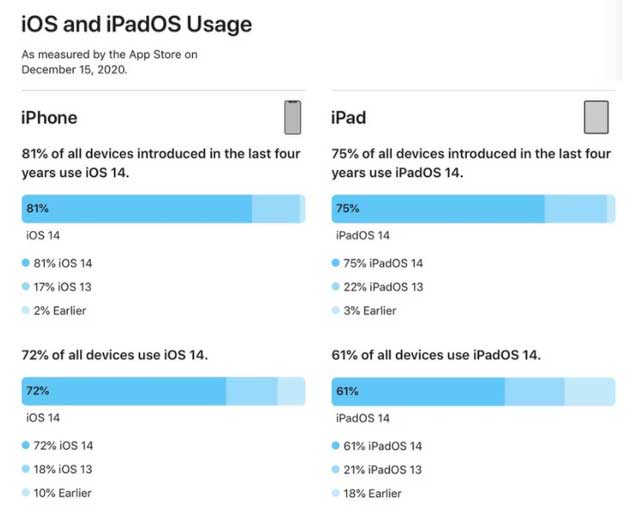 中兴镇苹果手机维修分享有多少用户更新了 iOS 14 